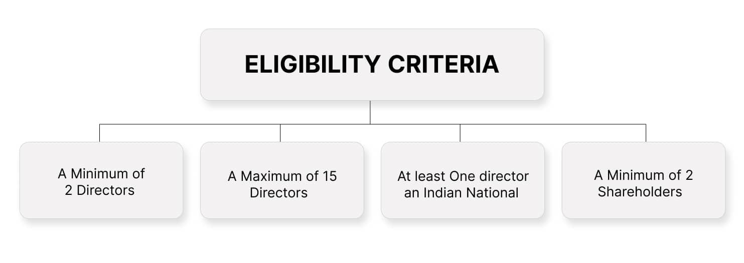 Eligibility Criteria for Public Limited Company Registration in India